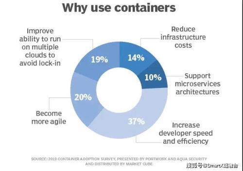 容器數(shù)據(jù)存儲(chǔ)當(dāng)前發(fā)展及未來(lái)前景淺析
