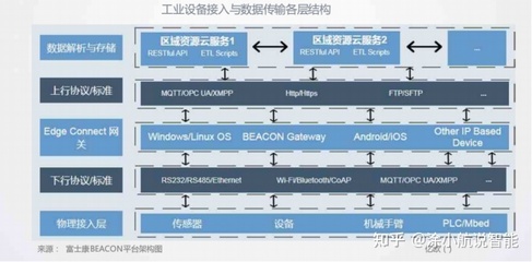 工廠數(shù)字化與智能化新方向 數(shù)據(jù)處理與存儲服務的核心價值與實踐路徑