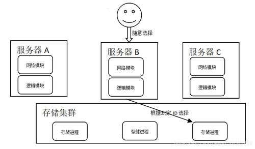 經(jīng)典游戲服務器端架構中的數(shù)據(jù)處理與存儲服務
